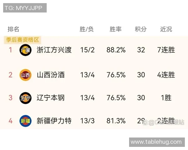 广州篮球队强势领跑挑战赛积分榜总分达到56分展现出色竞技状态